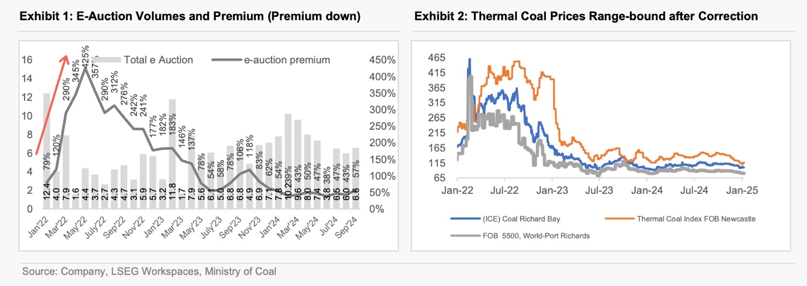 coal prices