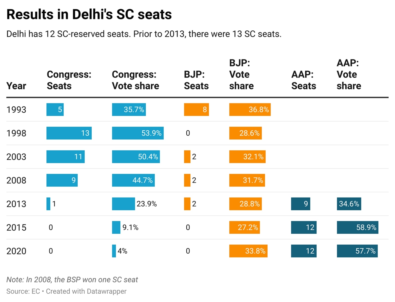 delhi sc seats