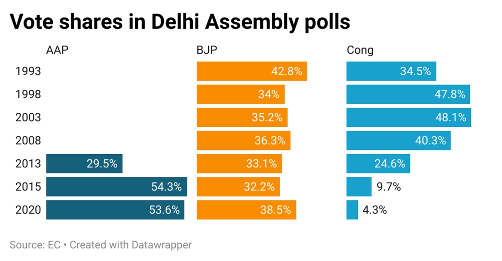 delhi vote shares