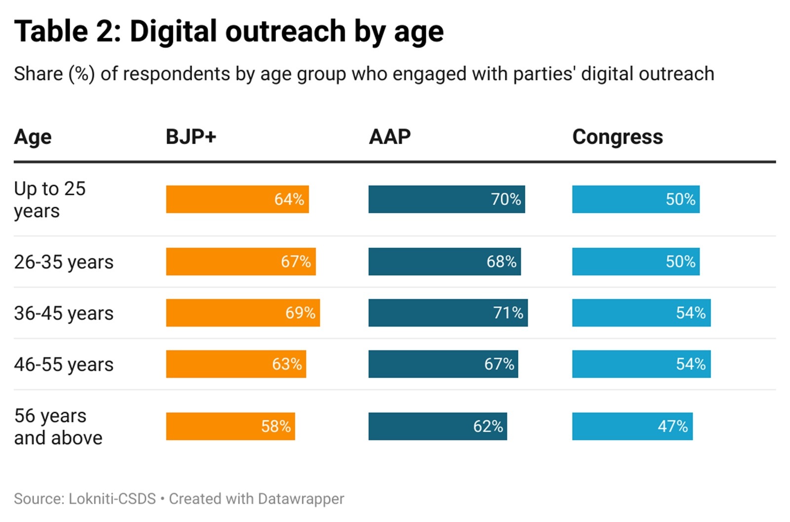Delhi parties social media outreach