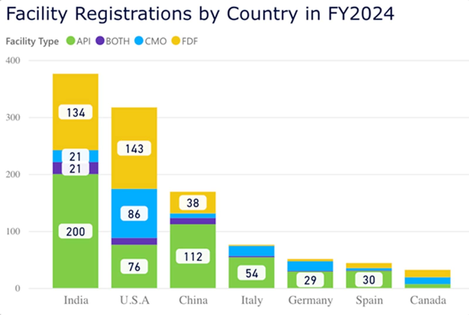 Registrations by country