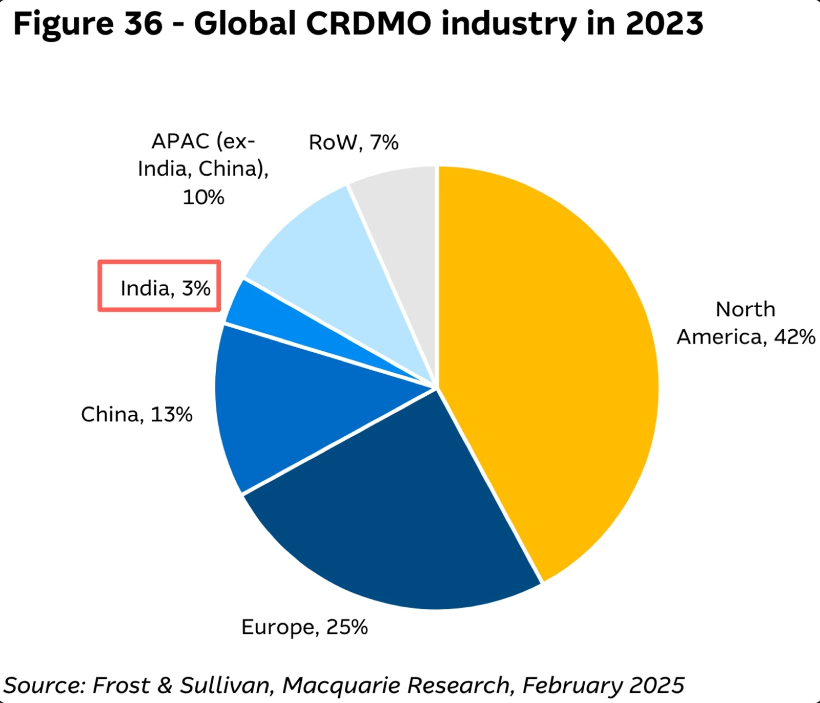 Global CRDMO industry
