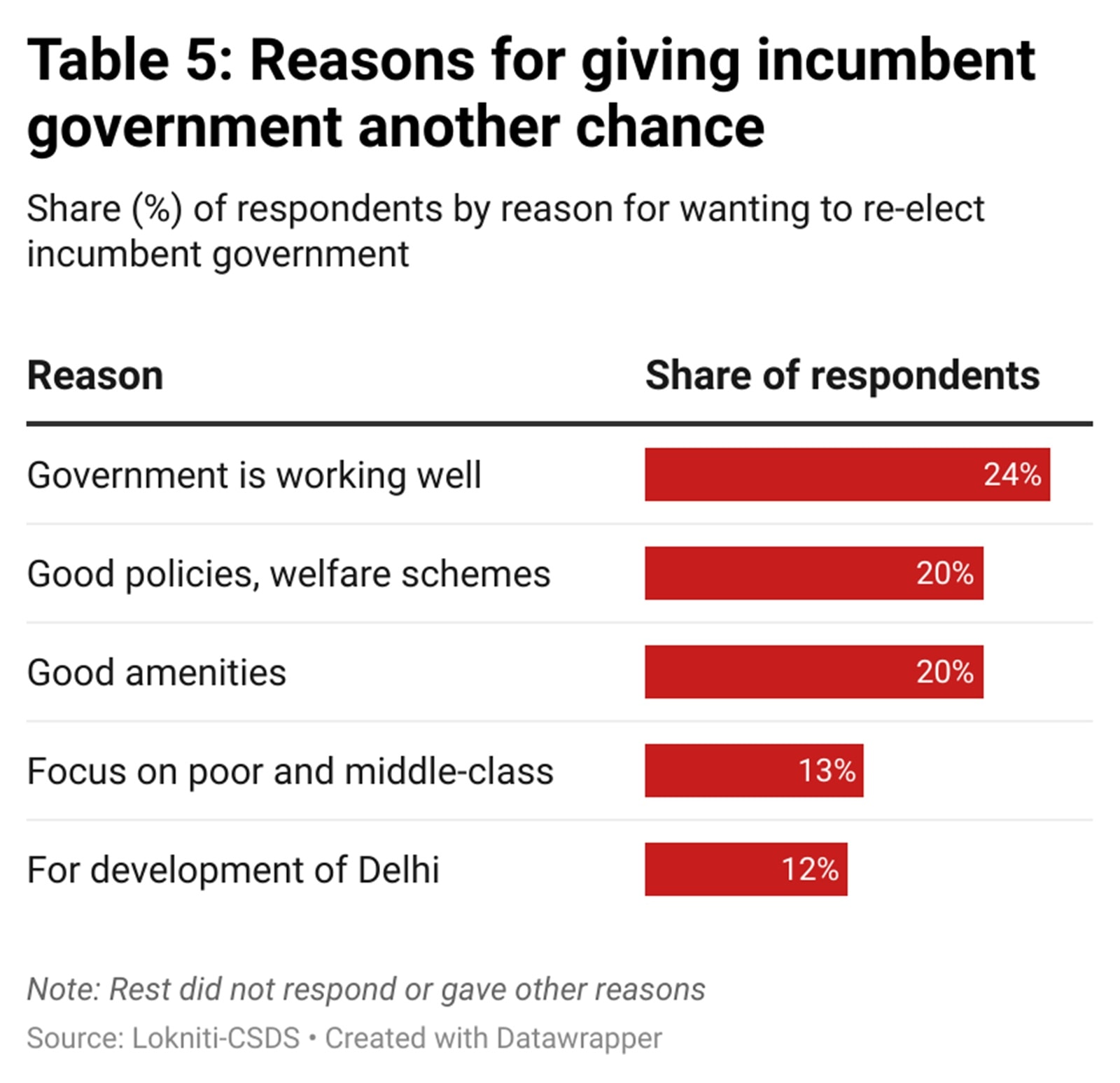 reasons for incumbency