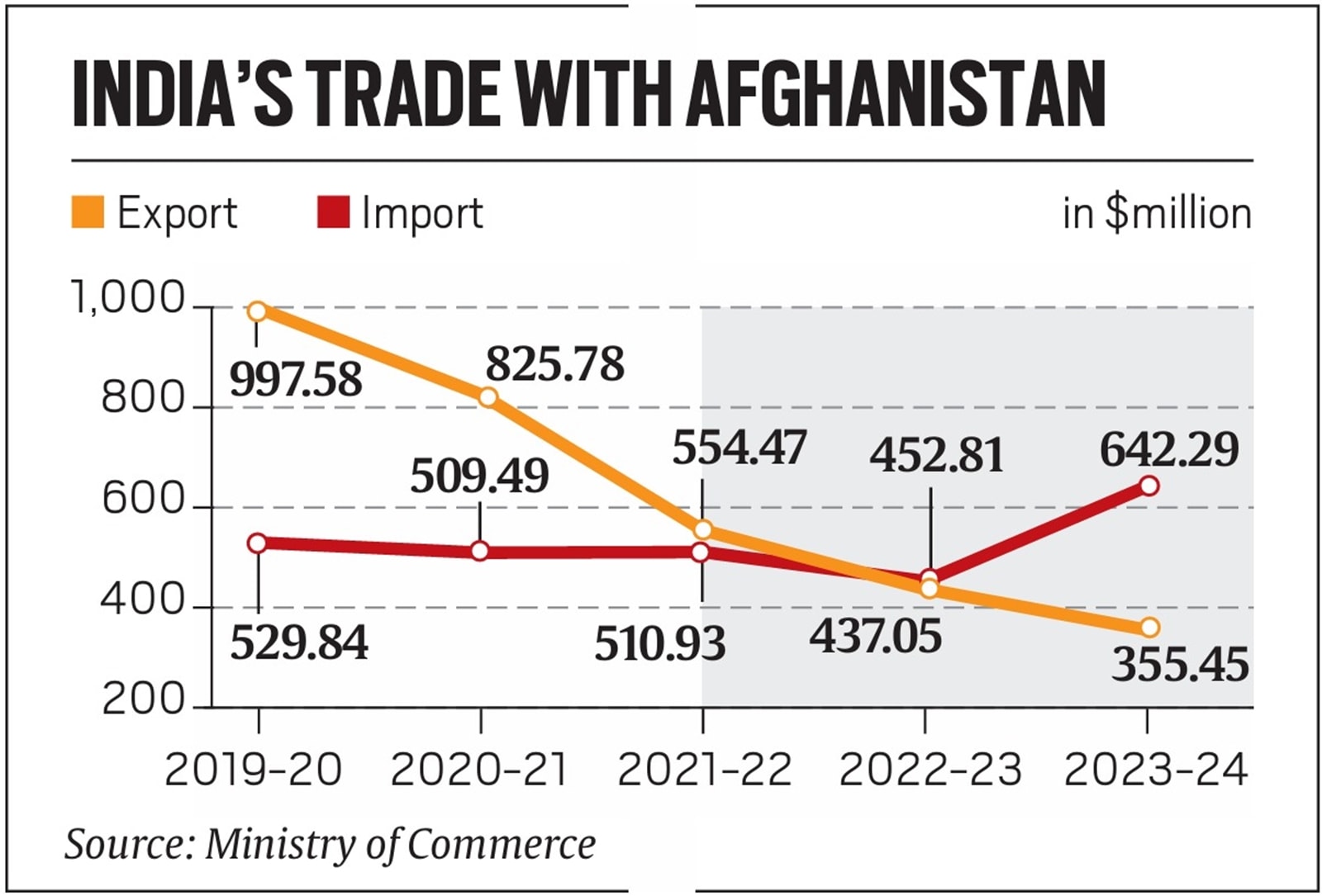 india afghanistan trade