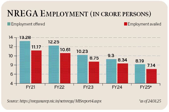 Union Budget: Job guarantee scheme outlay flat at Rs 86k crore, rural housing gets Rs 54k crore, little over FY25