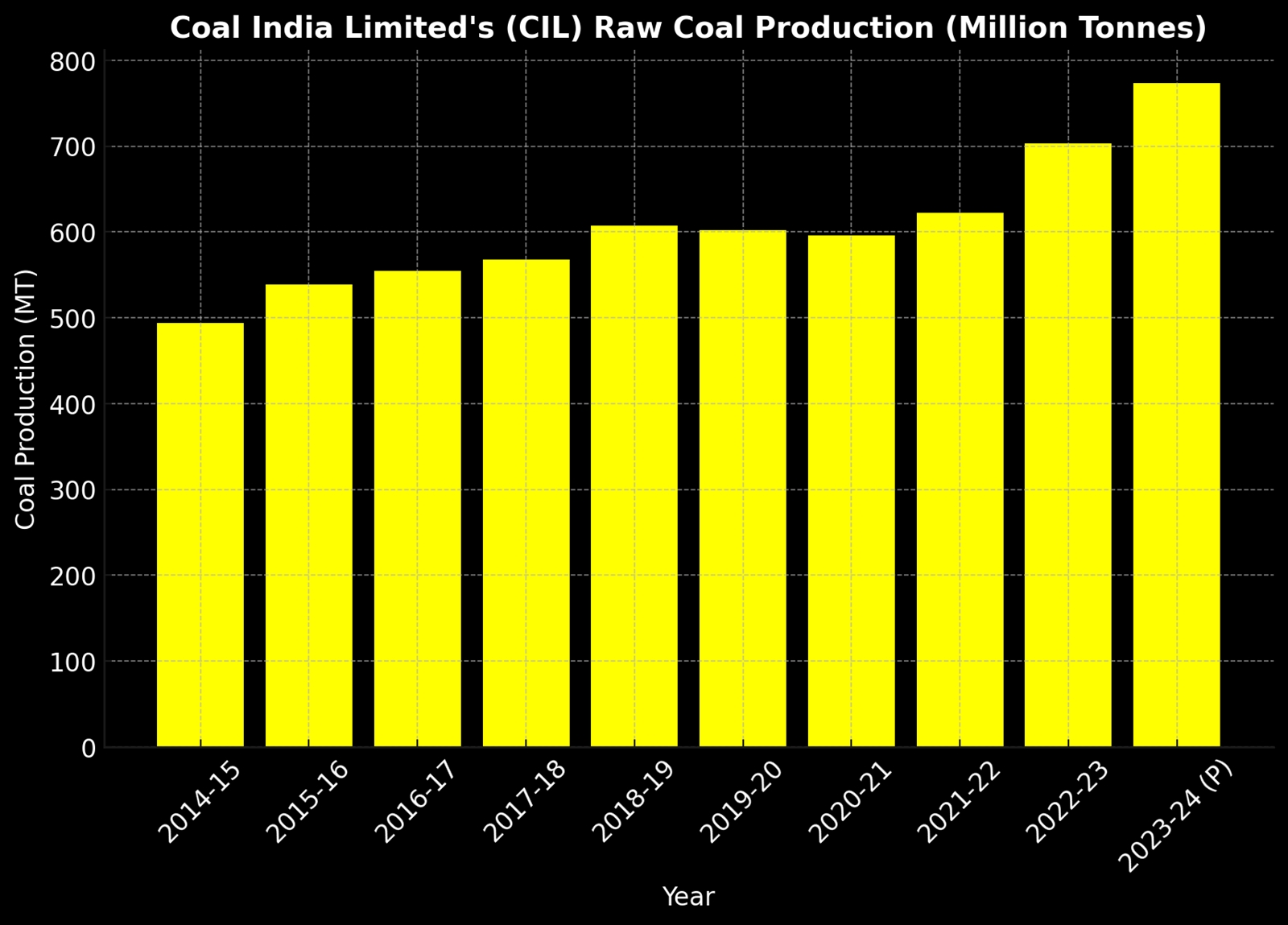 raw coal production