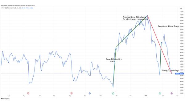 syrma sgs electronics manufacturing services EMS smart stocks