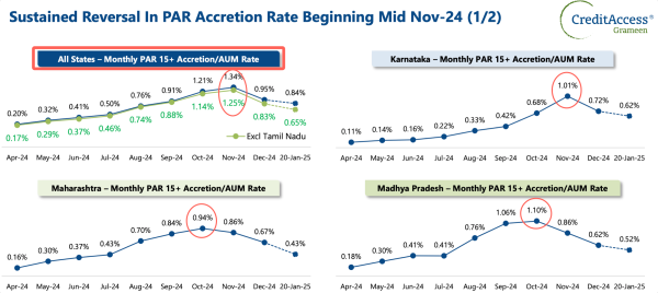 Fig 2: Source: CreditAccessGrameen / Q3FY25 Investor Presentation