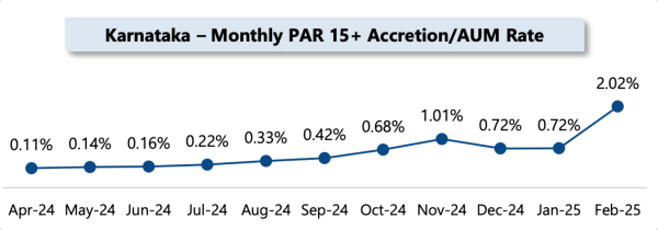 Fig 4: Source: CreditAccessGrameen February 2025 Business Update