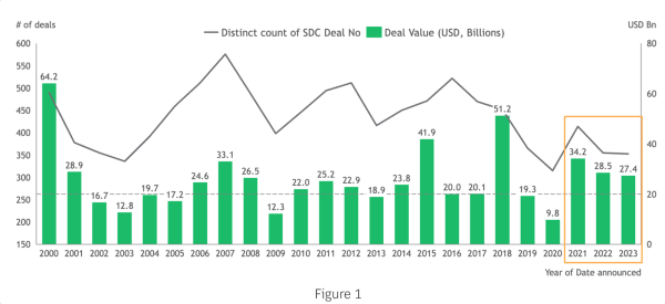 Fig 1: Source: BCG Report / Mergers & Acquisitions Analysis in Pulp, paper & packaging industry.