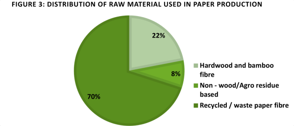 Fig 7: Source: Infometrics Report on Paper Industry – 2023