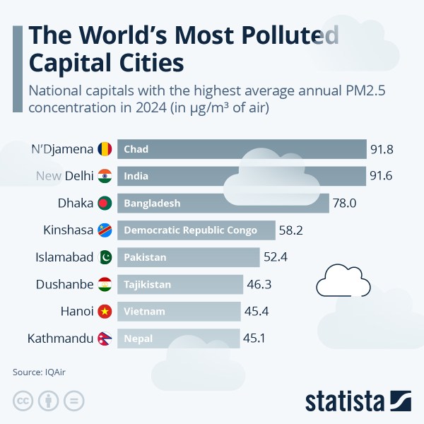 National capitals with the highest average annual PM2.5 concentration in 2024 (Image source: IQAir)