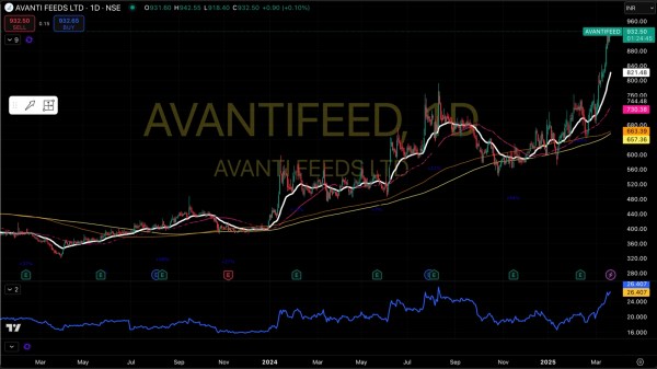 Avanti Feeds