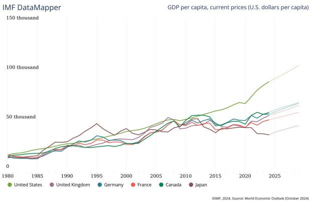 CHART 1 on US exceptionalism