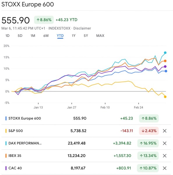CHART 3 US stock markets lagging behind