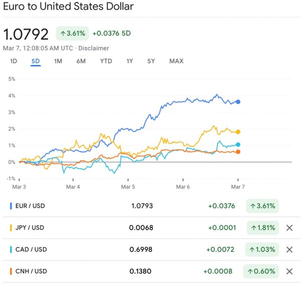 CHART 4 US Dollar losing strength