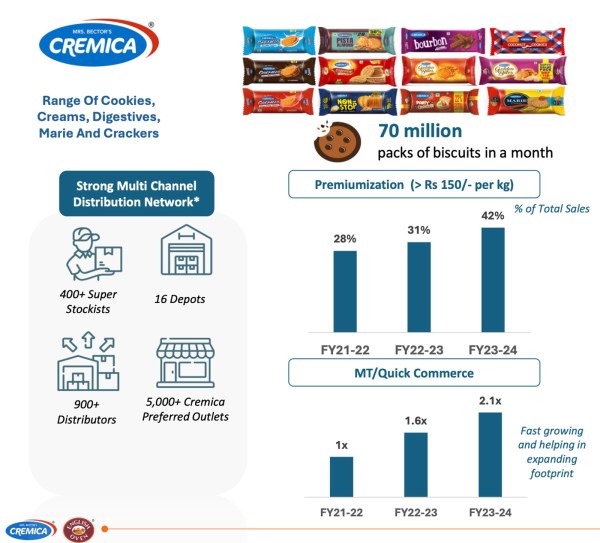Figure 3: Cremica’s Premium Segment Focus. Source: Mrs Bectors Quarterly Report Aug 24.