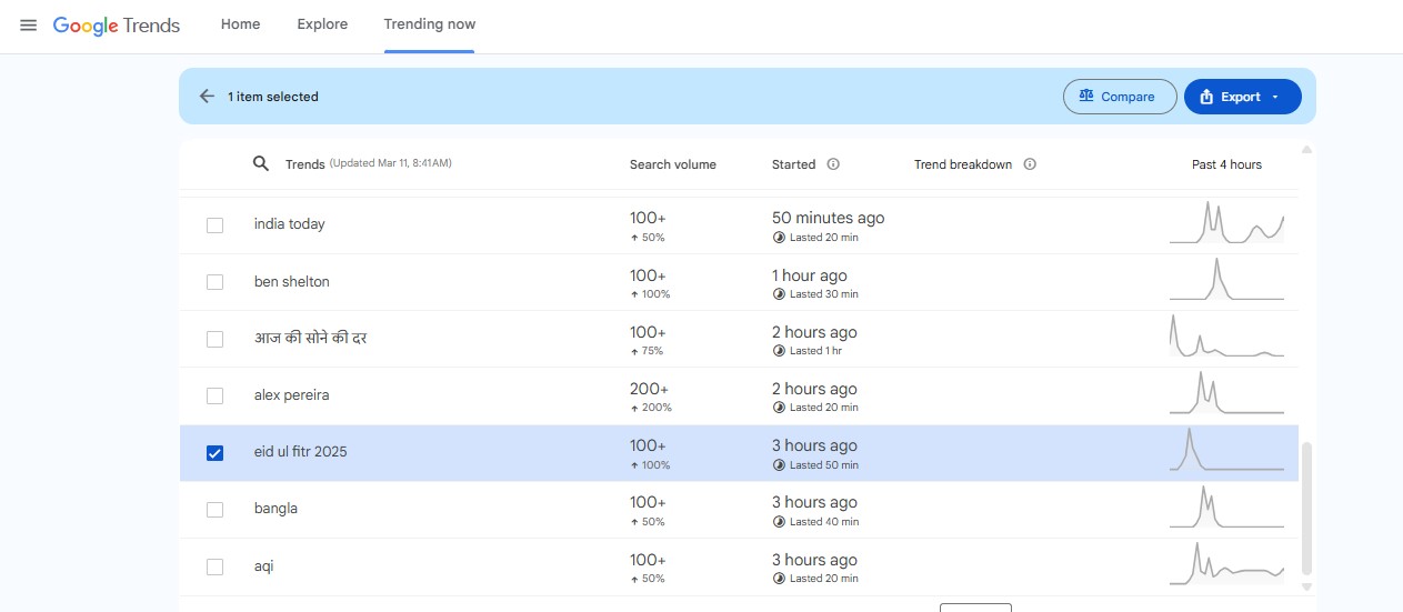 The trend reflects the excitement and preparations surrounding the joyous occasion of Eid in 2025. (Screenshot)