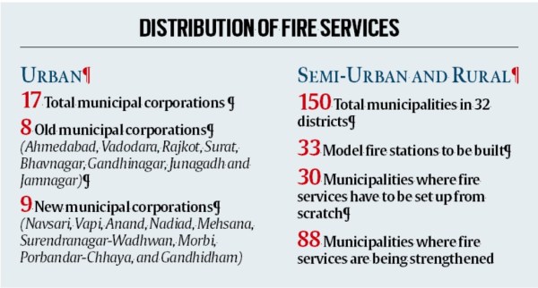 Gujarat fire services