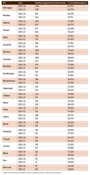IIT placement