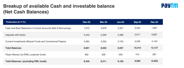 Fig 3: Paytm’s Cash Balance December 2023 to December 2024 (Source: Paytm’s Q3FY25 Earnings Presentations)