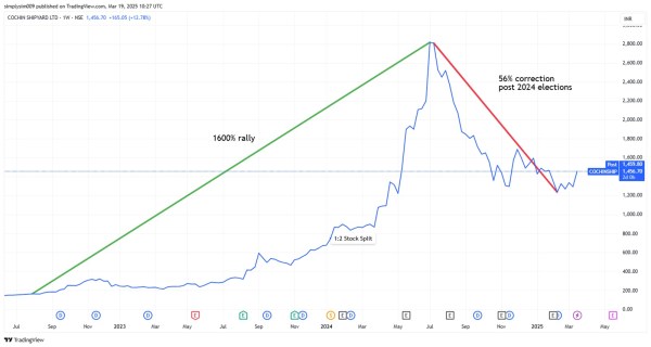 Fig 2: Cochin Shipyard Share Price Momentum (August 2022 to March 2025) (Source: Trading View)