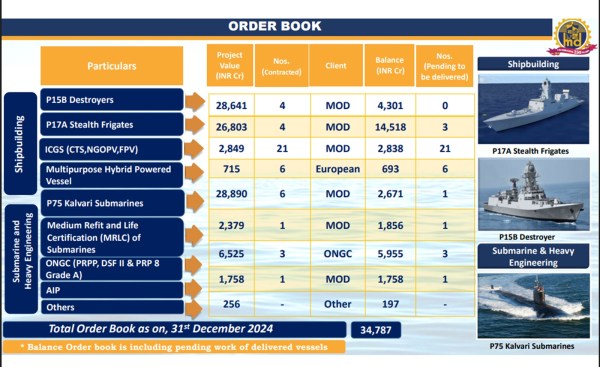 Mazagon Dock order book as of 31 December 2024 (Source: Mazagon Dock Q3FY25 Earnings Presentation)