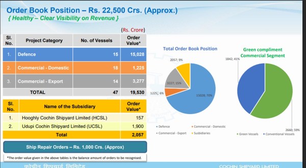 Cochin Shipyard order book as of 30 June 2024 (Source: Cochin shipyard Q1FY25 Earnings Presentation)