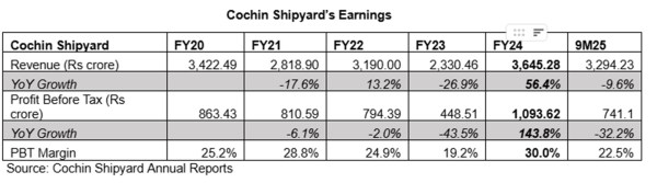 Cochin Shipyard Earnings