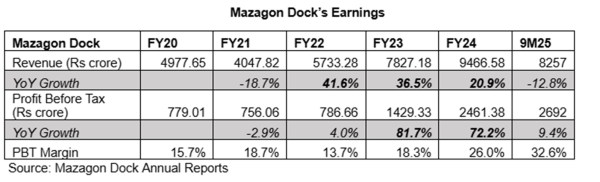 Mazagon Dock's earnings