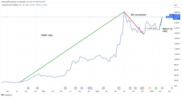 Fig 1: Mazagon Dock Share Price Momentum (August 2022 to March 2025) (Source: Trading View)