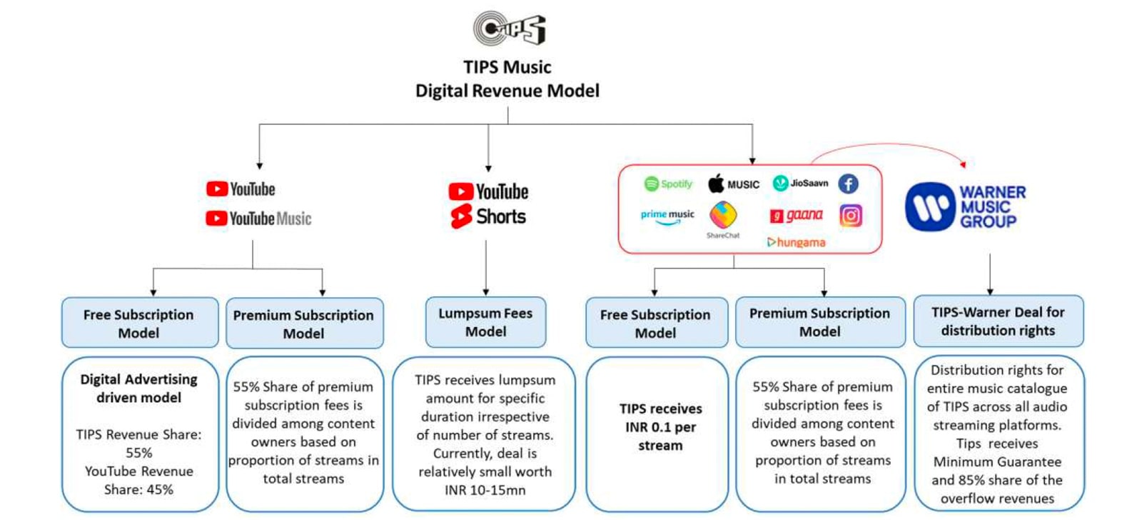 TIPS digital revenue