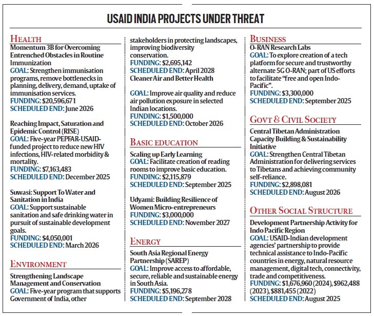 USAID India projects under threat