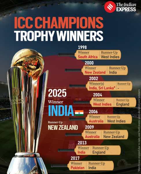 Knowledge Nugget: Unexpected Yet Essential—What you must know about the ICC Champions Trophy 2025 for the UPSC Exam