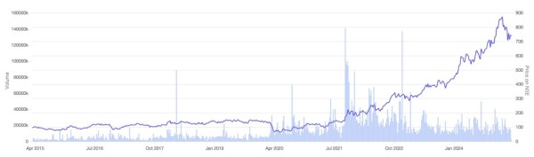 Figure 1: Stock Price Movement of IHCL Co Ltd. Source: Screener.in