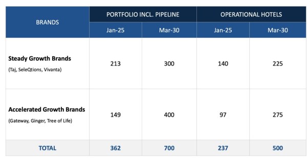 IHCL’s Portfolio Expansion. Source: Annual Report FY24