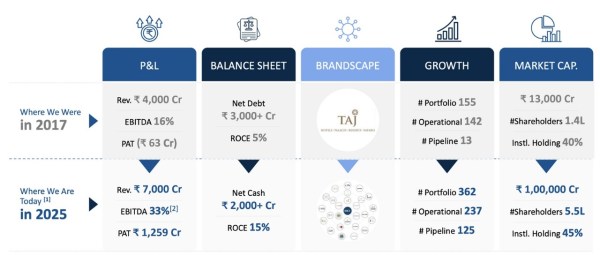 IHCL’s EBIDTA Expansion. Source: Quarterly Report Dec 24