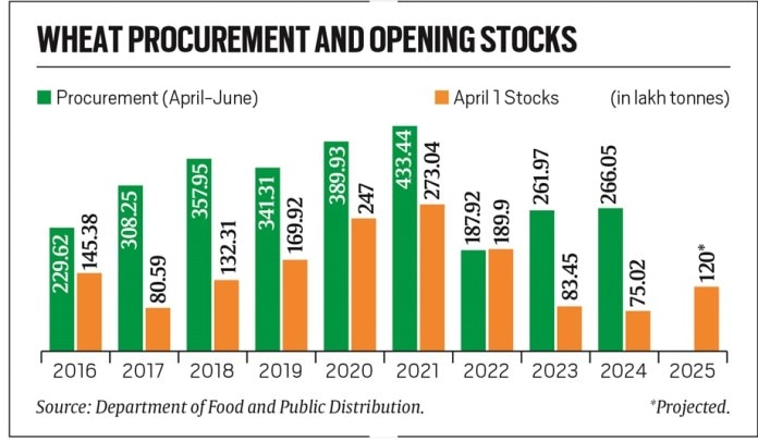 Wheat procurement data.