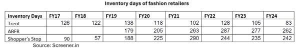 Fashion inventory of retailers