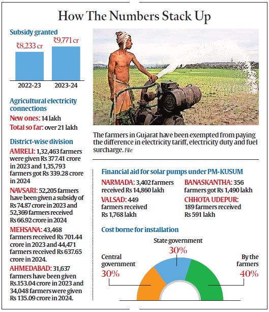 Power subsidy worth over Rs 18,000 crore given to farmers in 2 years: Kanu Desai