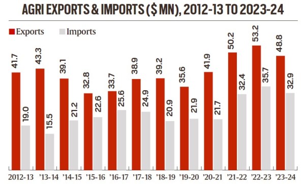 agriculture exports