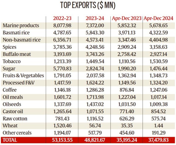 agriculture exports