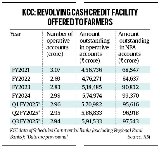 Farm lending: Kisan Credit Card 
bad loans rise by 42% in four years