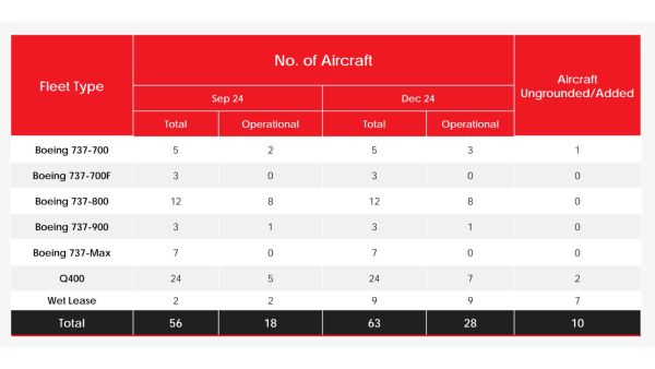 Figure 2: # of Operational Aircrafts. Source: SpiceJet Quarterly Report Dec 24