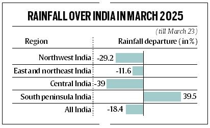 Starting this week, day temperatures to soar over most of India
