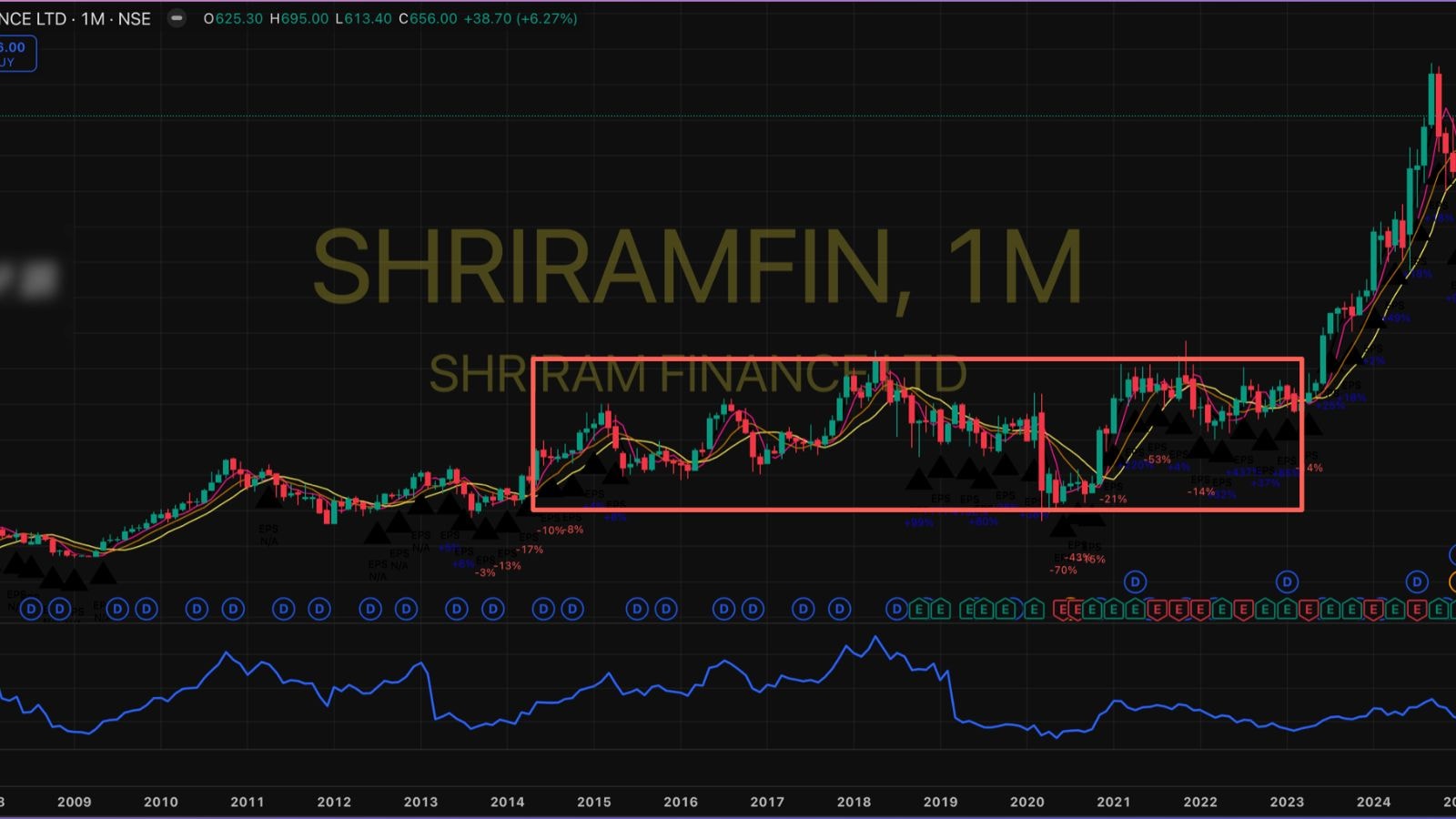 Shriram Finance: 15% ROE at 15% EPS growth, Is a re-rating on the cards?