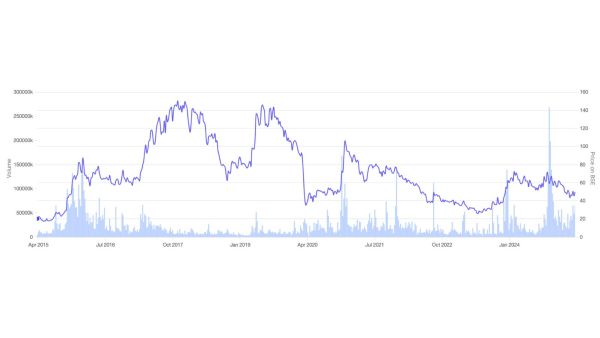 Figure 1: Stock price movement of SpiceJet Ltd. Source: Screener.in