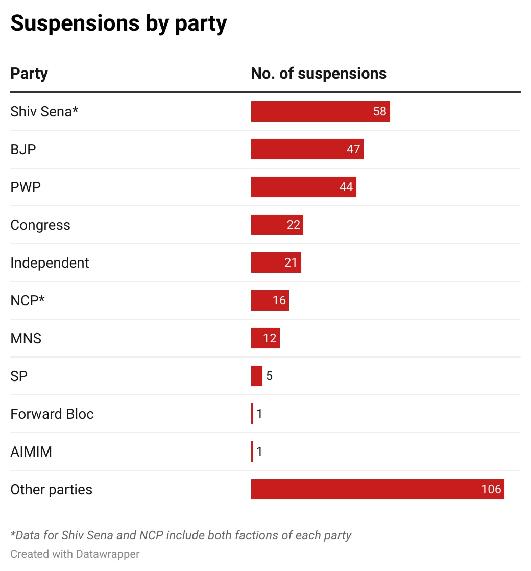 Suspensions by party