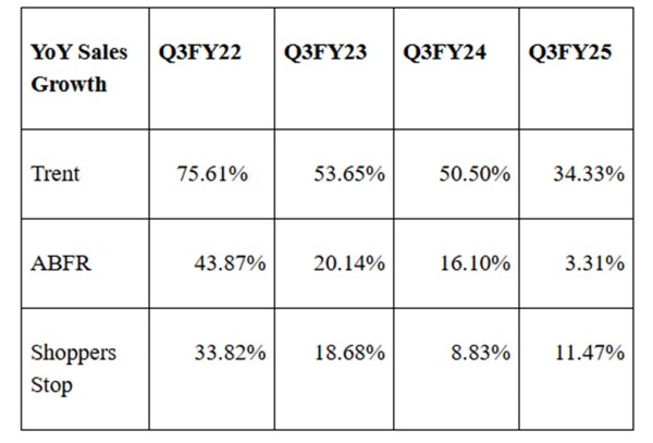 fashion year on year growth