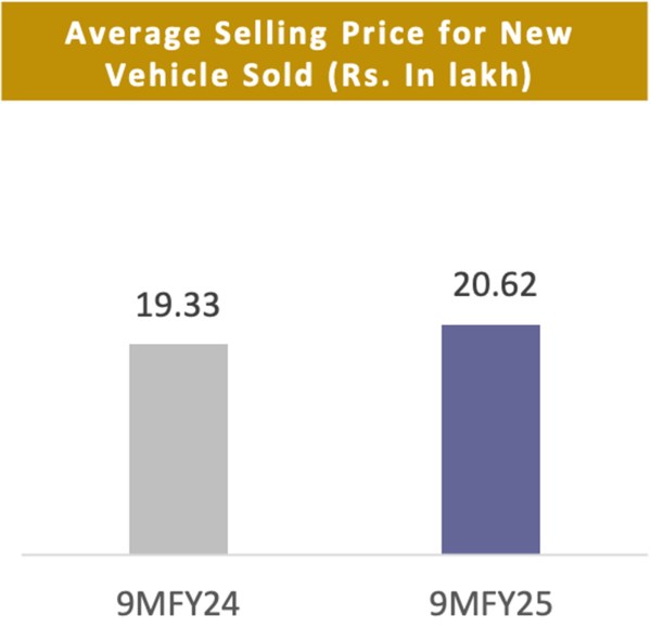 Cars average selling price